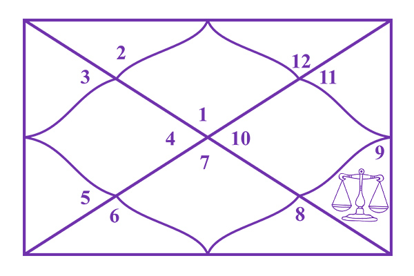 Libra in the 9th House