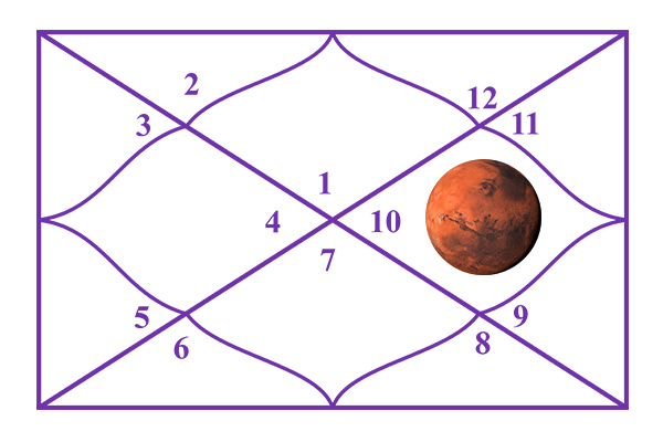 Mars in the 10th House