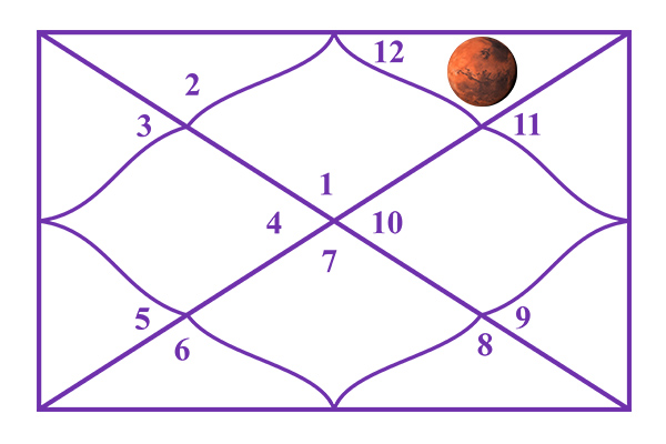 Mars in the 12th House