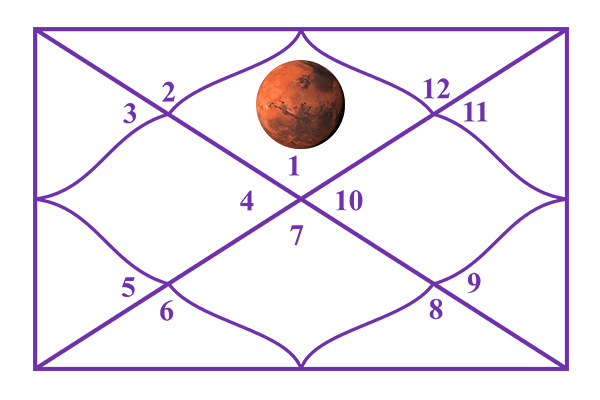 Mars in the 1st House
