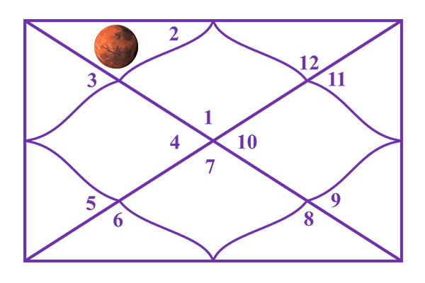 Mars in the 2nd House