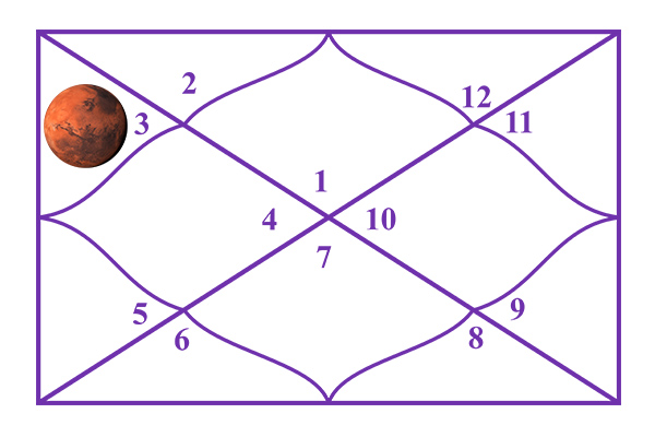 Mars in the 3rd House