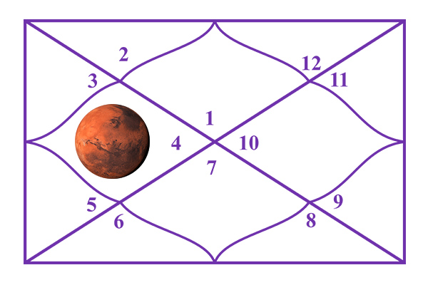 Mars in the 4th House