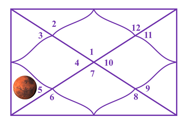 Mars in the 5th House