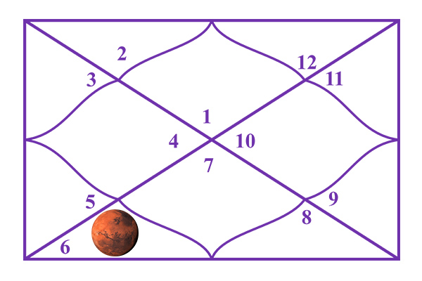 Mars in the 6th House