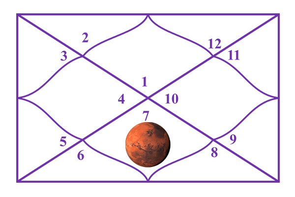 Mars in the 7th House