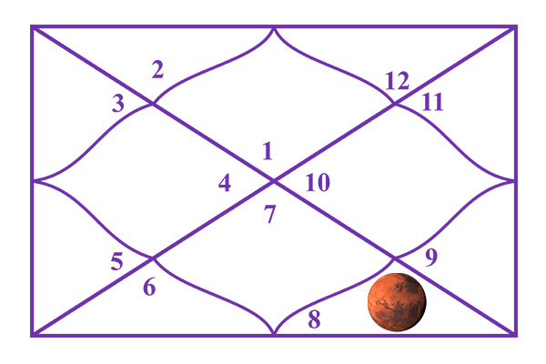 Mars in the 8th House