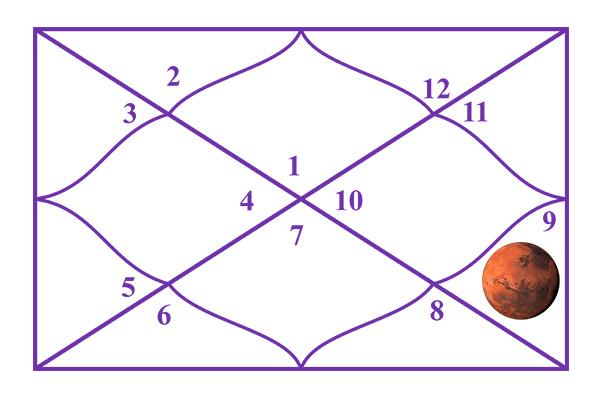 Mars in the 9th House