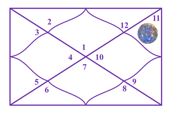 Mercury in the 11th House