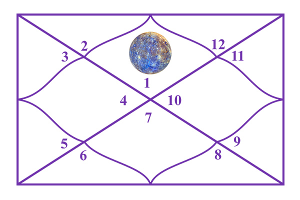 Mercury in the 1st House