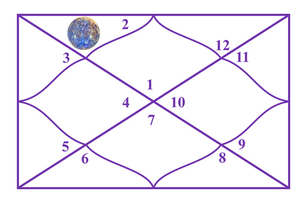 Mercury in the 2nd House