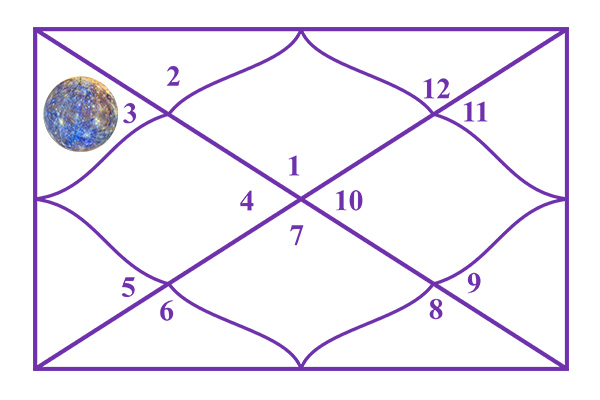 Mercury in the 3rd House