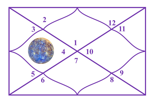 Mercury in the 4th House