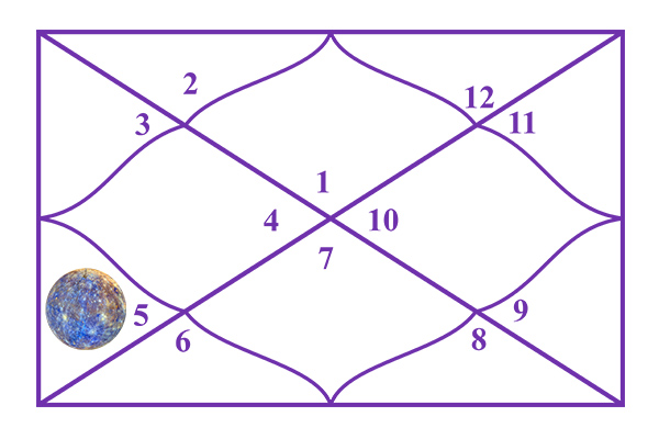 Mercury in the 5th House