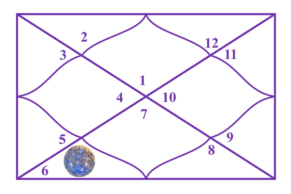 Mercury in the 6th House