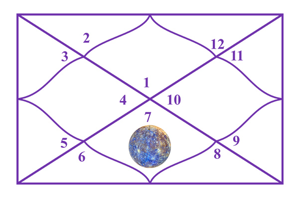 Mercury in the 7th House