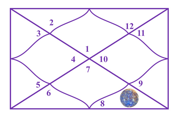 Mercury in the 8th House