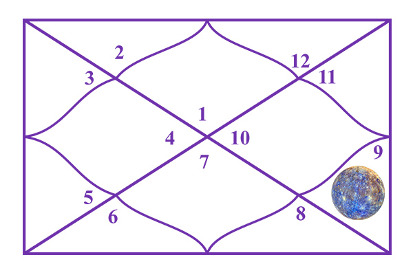 Mercury in the 9th House