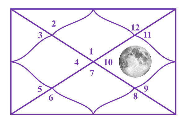 Moon in the 10th House