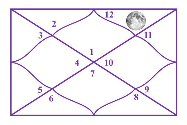 Moon in the 12th House