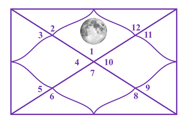 Moon in the 1st House