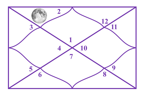 Moon in the 2nd House