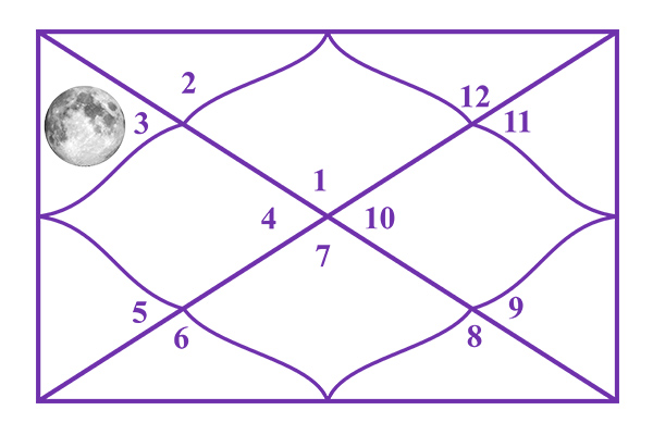 Moon in the 3rd House