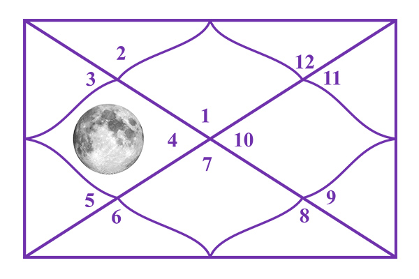 Moon in the 4th House