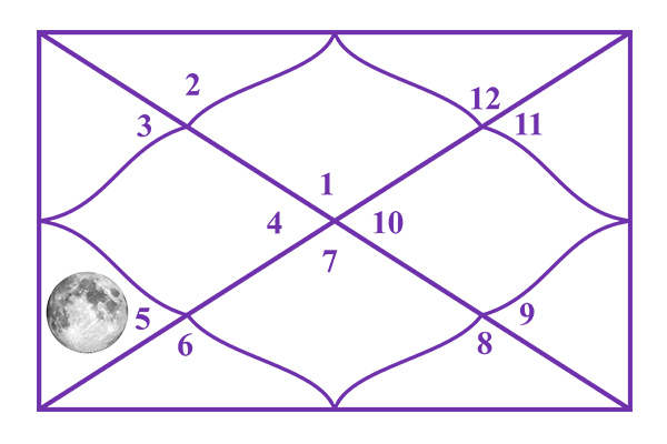 Moon in the 5th House
