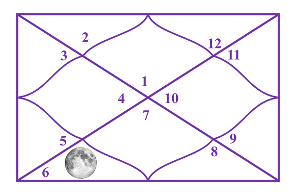 Moon in the 6th House