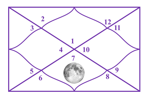 Moon in the 7th House