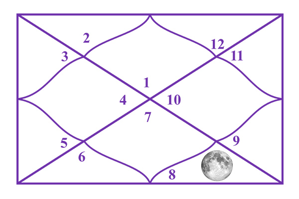 Moon in the 8th House