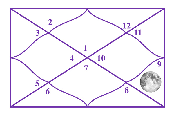 Moon in the 9th House