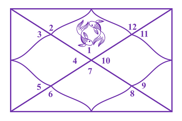 Pisces Ascendant | Pisces in 1st House (Meena Lagna)