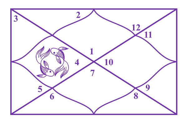 Pisces in the 4th House