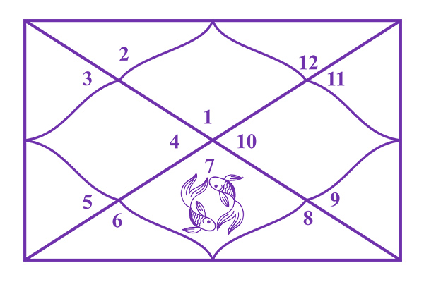Pisces in the 7th House