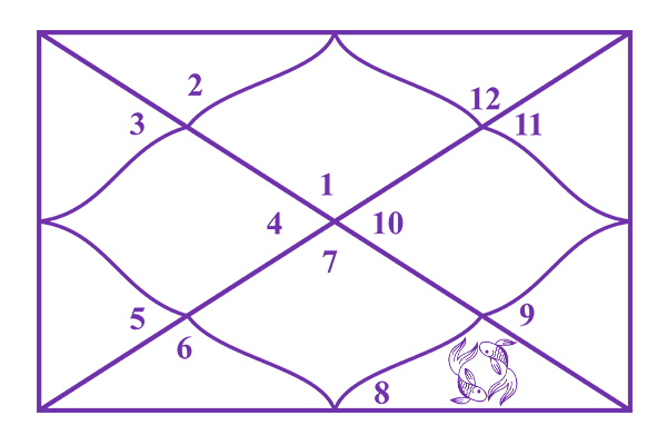 Pisces in the 8th House