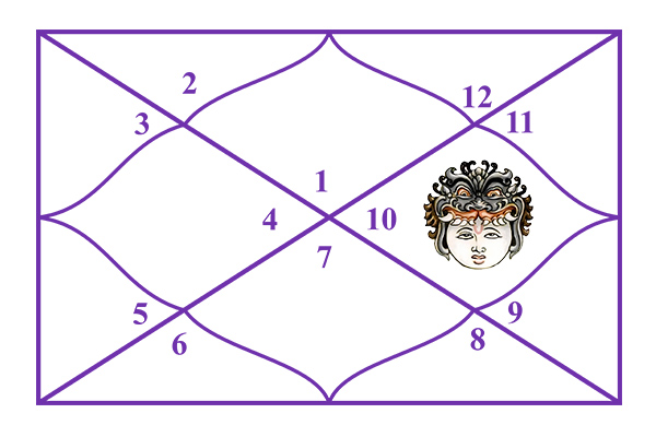 Rahu in the 10th House