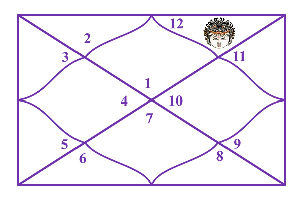 Rahu in the 12th House