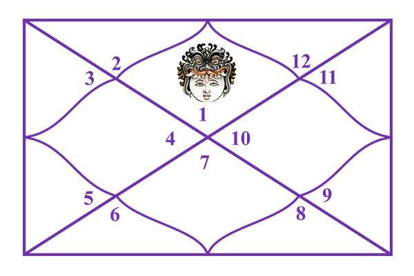 Rahu in the 1st House