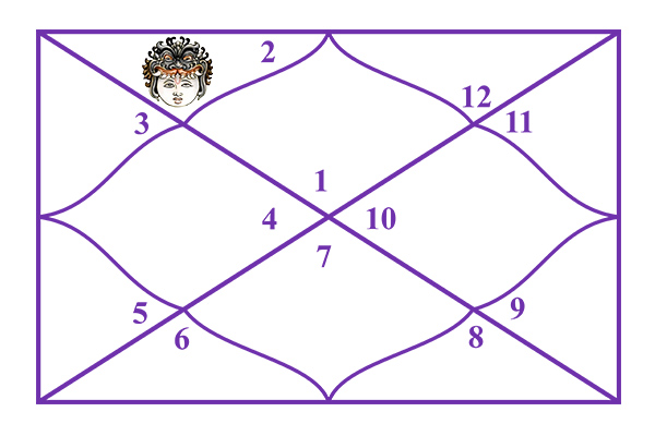 Rahu in the 2nd House