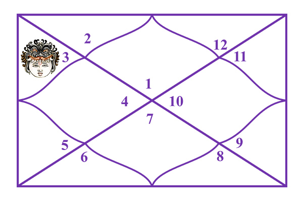 Rahu in the 3rd House