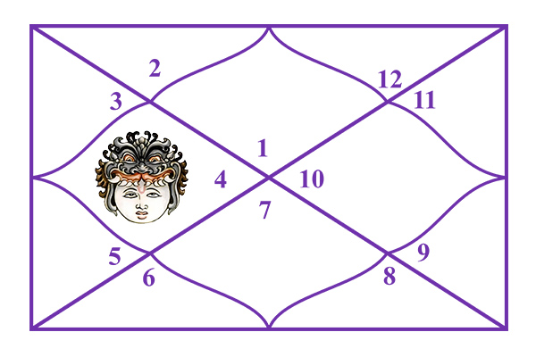 Rahu in the 4th House