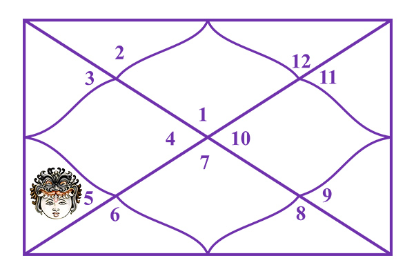 Rahu in the 5th House