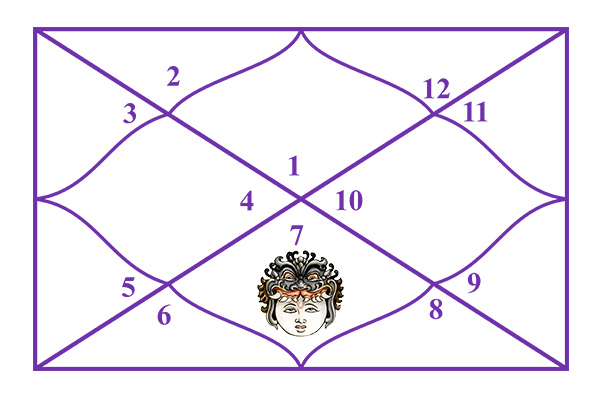 Rahu in the 7th House
