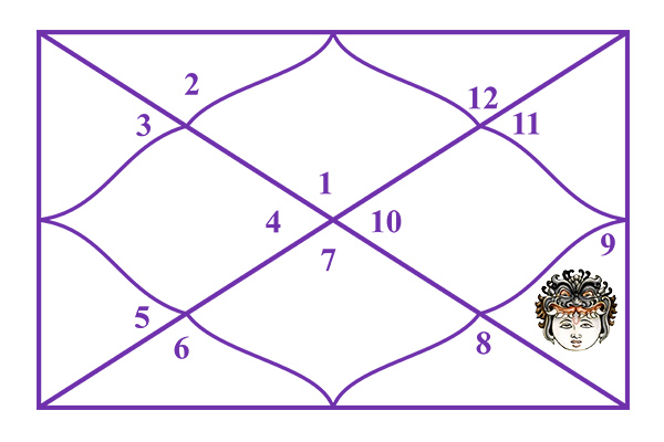 Rahu in the 9th House