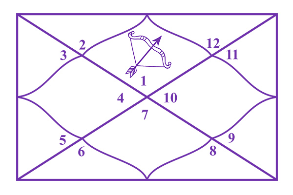 Sagittarius Ascendant | Sagittarius in the 1st House (Dhanu Lagna)