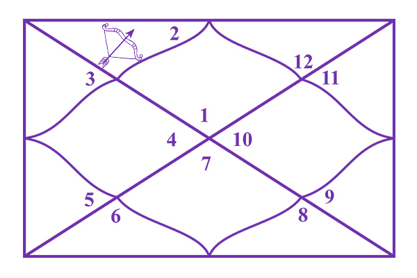 Sagittarius in the 2nd House