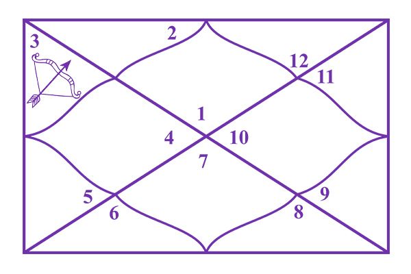 Sagittarius in the 3rd House