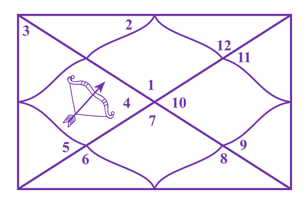 Sagittarius in the 4th House
